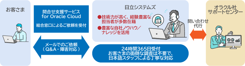OCI環境の課題解決をアウトソース