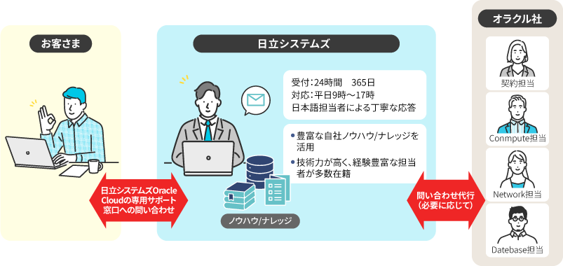 OCI環境の課題解決をアウトソース