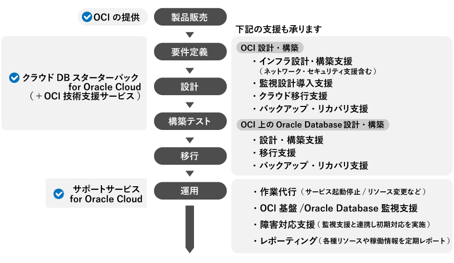 Oracle Cloud Infrastructure（OCI）関連支援一覧