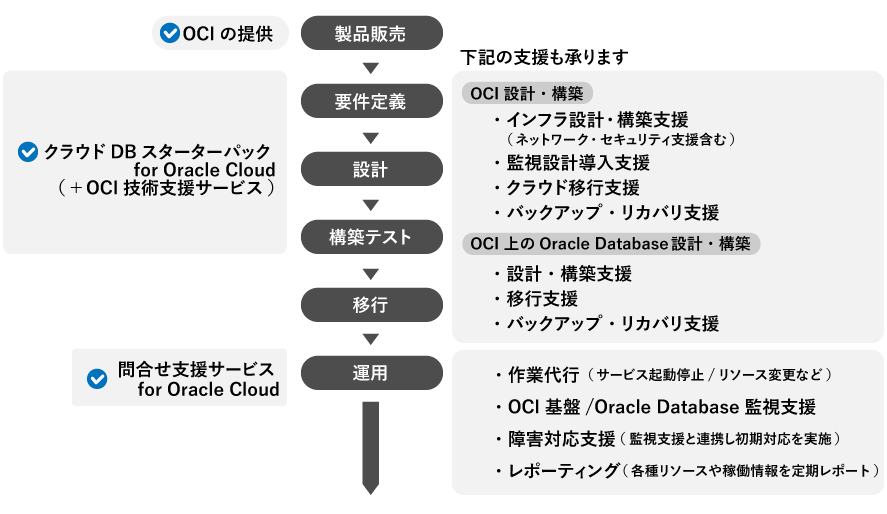 Oracle Cloud Infrastructure活用サービス一覧