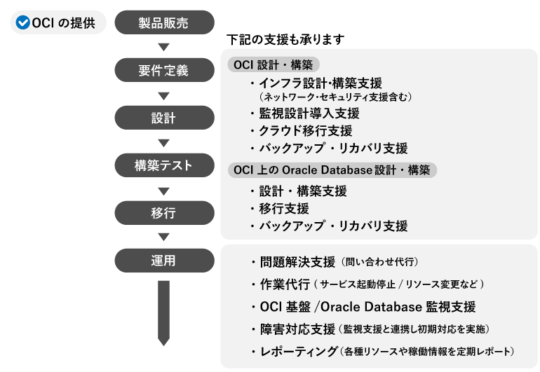 Oracle Cloud Infrastructure(OCI)関連支援一覧