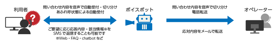 PKSHA Voicebotの特長