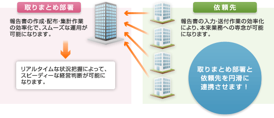 取りまとめ部署と依頼先の連携イメージ図