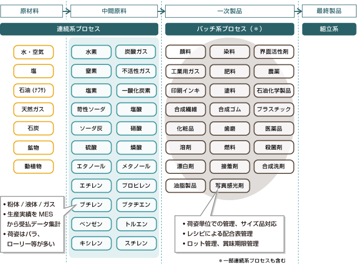 化学業界への適用範囲例