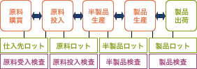 ロット単位で、品目、消費期限（有効期限）、品質検査結果、顧客ごとの規格値情報を管理、照会できる