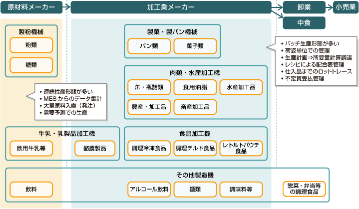 食品業界への適用範囲例