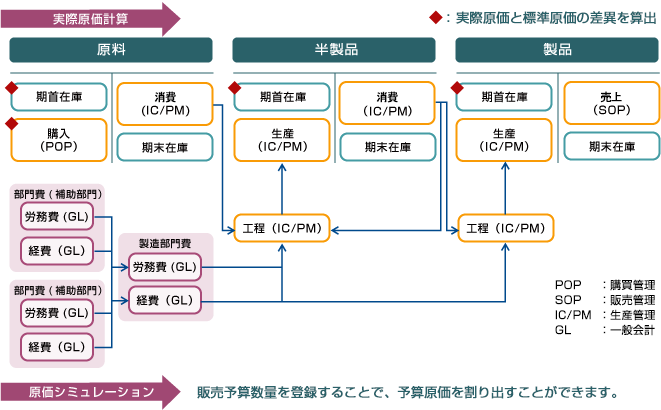 原価計算の流れ