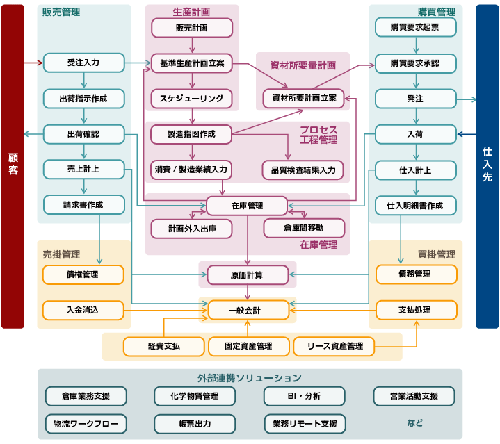 Ross ERPの全体構成図