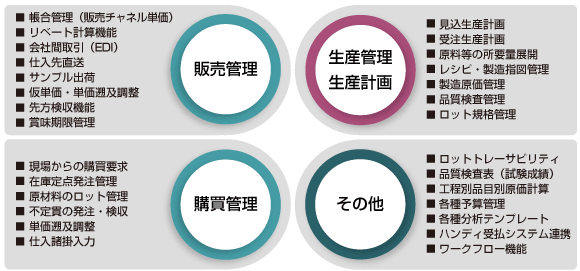 食品製造業様向けの特有機能を装備