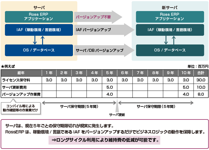 システムのロングサイクルでの利用