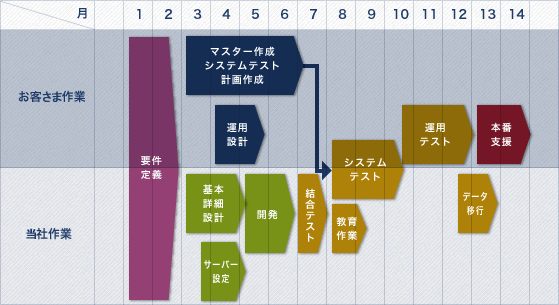 一般的な導入スケジュール