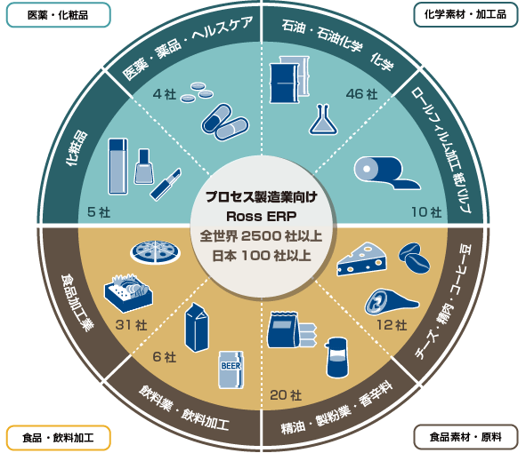 プロセス製造業向けRoss ERP 全世界2500社以上、日本100社以上