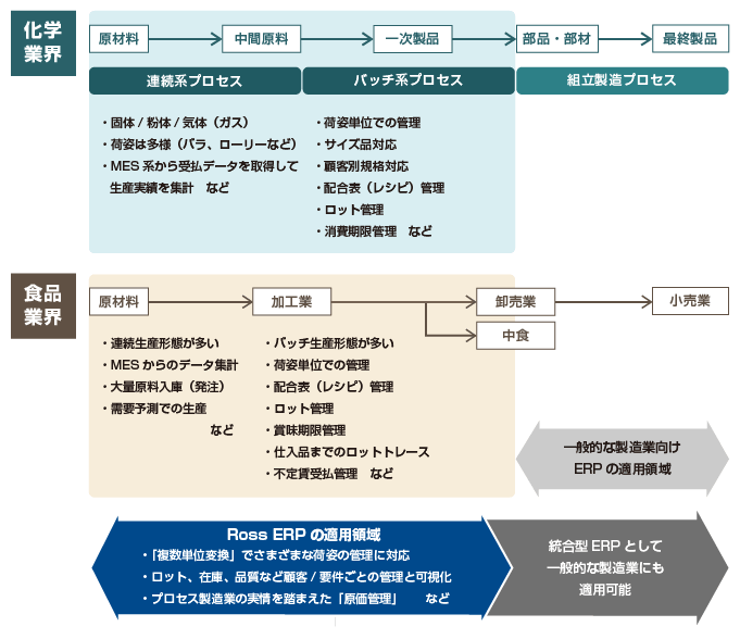 Ross ERPの導入に適した業務、領域を表した図