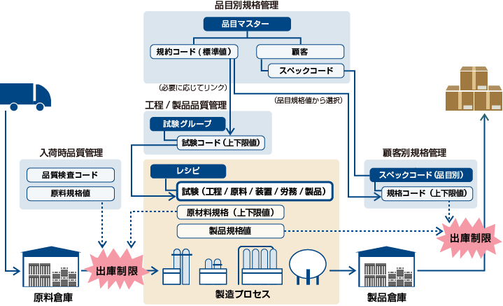 ロット別規格と品質管理規制を表した図