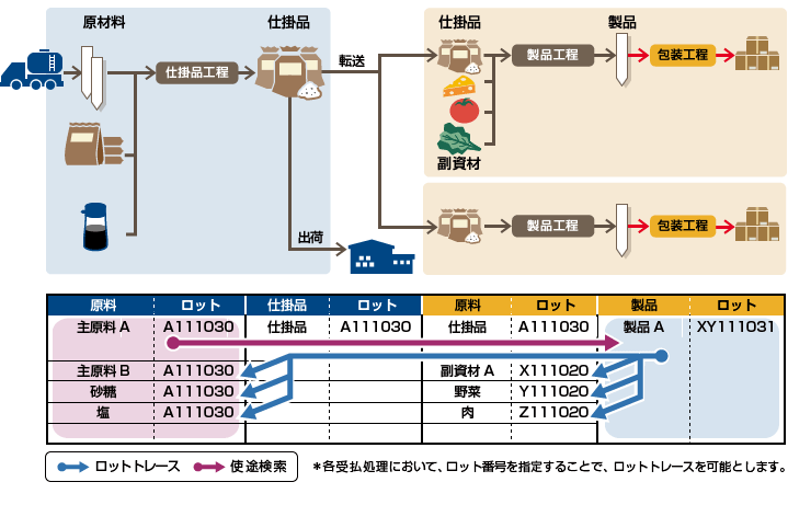 ロットトレース機能