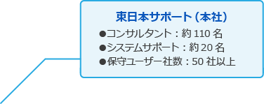 東日本サポート（本社）。コンサルタント 約110名。システムサポート 約20名。保守ユーザー社数 50社以上。