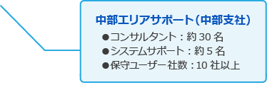 中部エリアサポート（中部支社）。コンサルタント 約30名。システムサポート 約5名。保守ユーザー社数 10社以上。