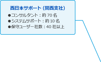 西日本サポート（関西支社）。コンサルタント 約70名。システムサポート 約10名。保守ユーザー社数 40社以上。
