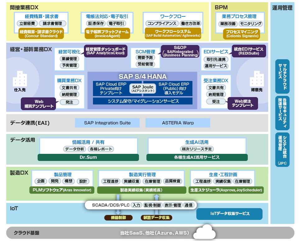 当社サービスの一覧図。運用管理/間接業務DX/経営・基幹業務DX/データ連携(EAI)/データ活用/製造DX/IoT/クラウド基盤のそれぞれについてのサービスが紹介されている。