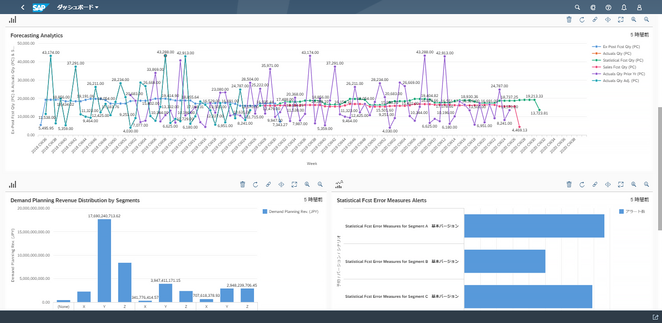 SAP Integrated Business Planning ダッシュボード画面例