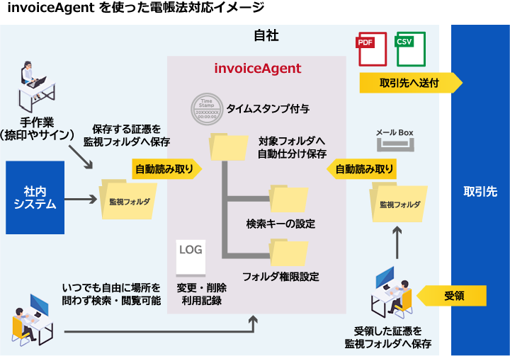 InvoiceAgentを使った電帳法対応イメージ