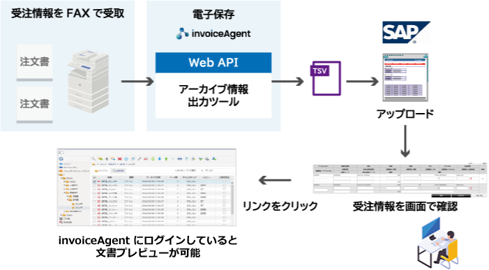 受注情報をFAXで受取