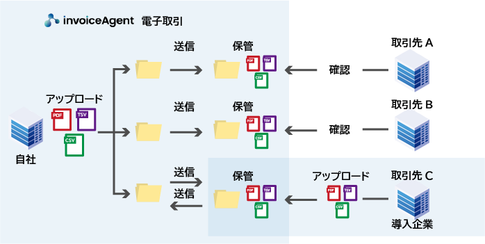 invoiceAgent電子取引