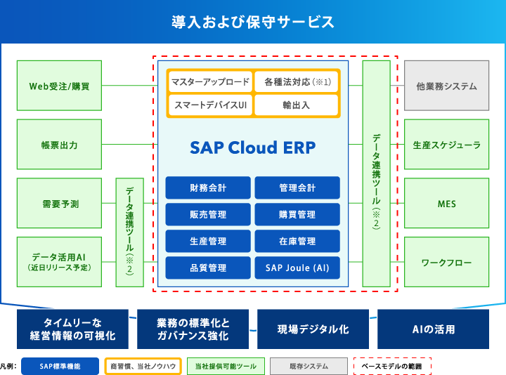導入および保守サービスの構成図
