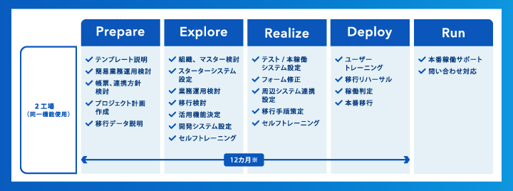 構築スケジュール図