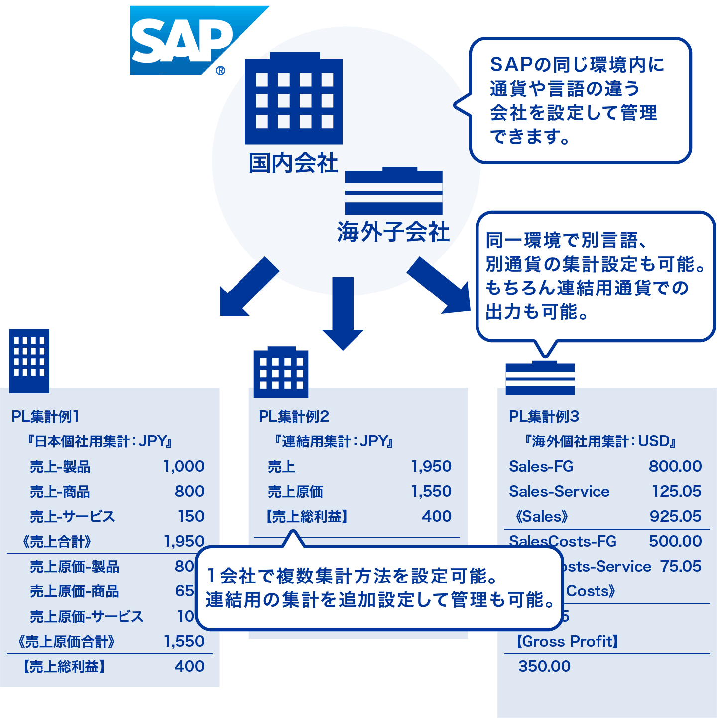 SAP S/4HANA 会計テンプレート：サービス：SAPソリューション：株式会社日立システムズ