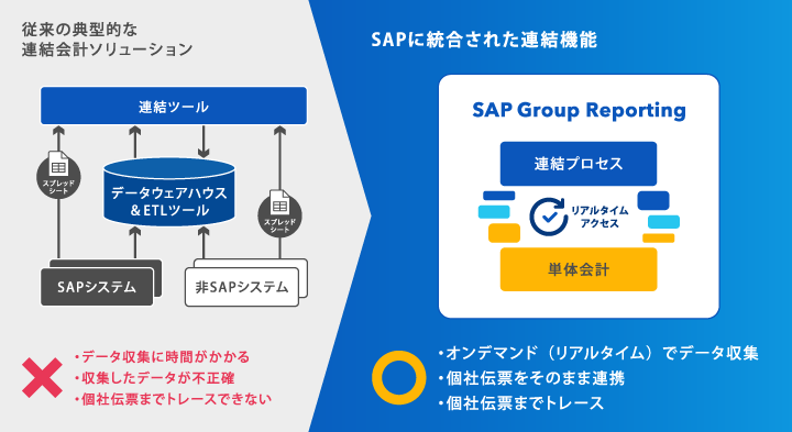 従来の典型的な連結会計ソリューション：データ収集に時間がかかる/収集したデータが不正確/個社伝票までトレースできない。それに対してSAPに統合された連結機能：オンデマンド（リアルタイム）でデータ収集/個社伝票をそのまま連携/個社伝票までトレース可能