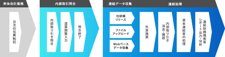 連結決算プロセスの流れ。単体会計業務→内部取り引き照合→連結データ収集→連結処理