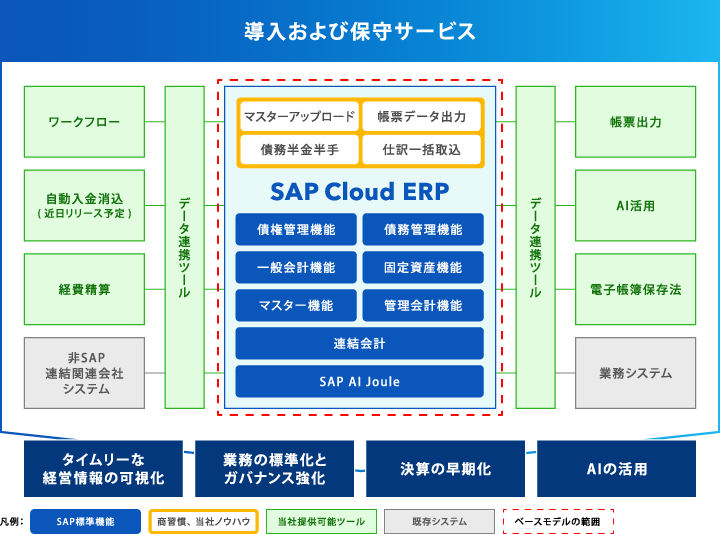 導入および保守サービスの構成図