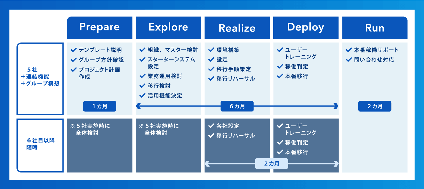 構築スケジュール図