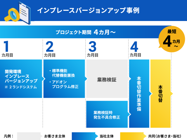 インプレースバージョンアップ事例。プロジェクト期間最短4カ月～。1カ月目：開発環境インプレースバージョンアップ※2ランドシステム。（当社主体）2カ月目：標準機能代替機能置換／アドオンプログラム修正。（当社主体）3カ月目：業務検証。（お客さま主体）業務検証時発生不具合修正。（当社主体）4カ月目：本番切替作業準備（当社主体）→本番切替（共同（お客さま・当社））