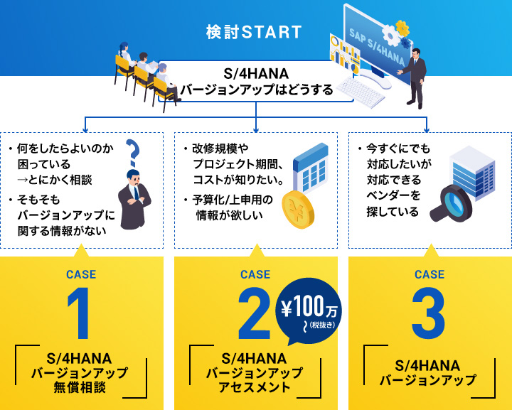 検討START、S/4HANAバージョンアップはどうする。何をしたらよいのか困っている→とにかく相談／そもそもバージョンアップに関する情報がない：CASE1へ。改修規模やプロジェクト期間、コストが知りたい／予算化・上申用の情報が欲しい：CASE2へ。今すぐにでも対応したいが対応できるベンダーを探している：CASE3へ。