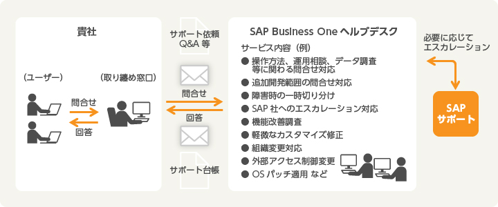 SAP Business Oneヘルプデスクサービス内容（例）：・操作方法、運用相談、データ調査等に関わる問合せ対応・追加開発範囲の問合せ対応・障害時の一時切り分け・SAP社へのエスカレーション対応・機能改善調査・軽微なカスタマイズ修正・組織変更対応・外部アクセス制御変更・OSパッチ適用 など