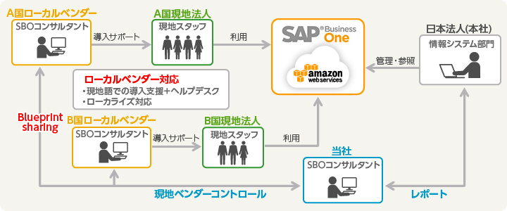 海外拠点への導入支援の例