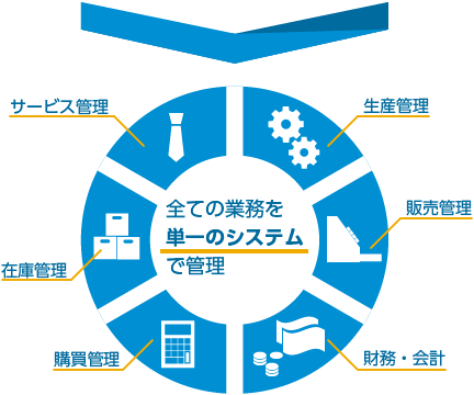 すべての業務を単一のシステムで管理