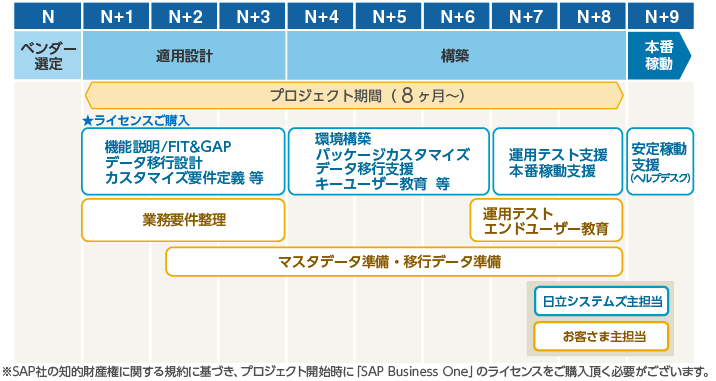 SAP Business Oneの標準的な導入工程