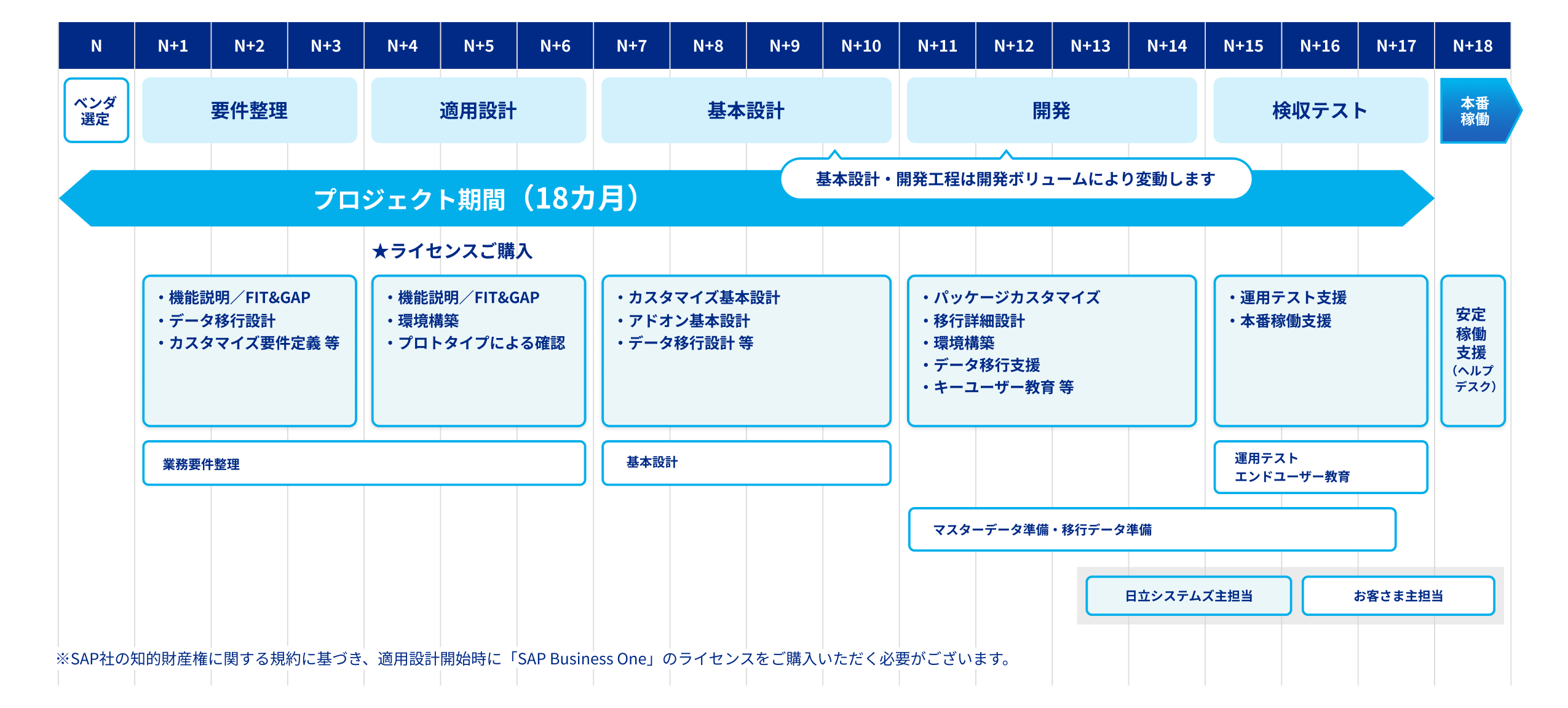 SAP Business Oneの標準的な導入工程