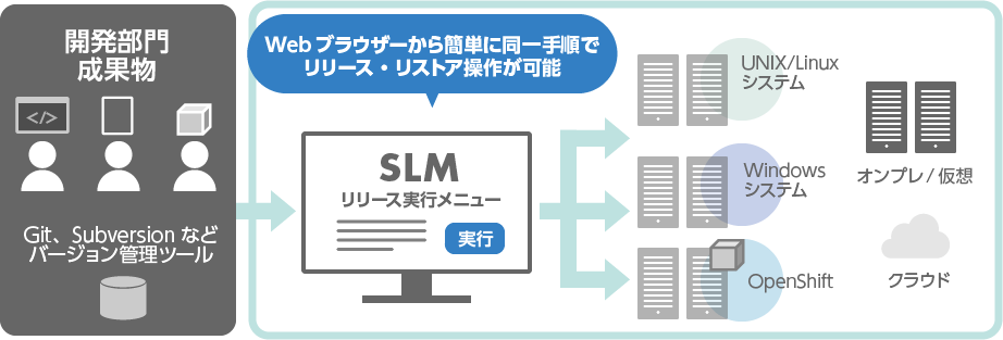 リリース運用を統一し、作業品質を向上させたい