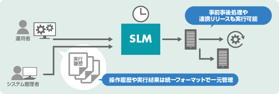 リリース運用や保守作業の工数を削減したい