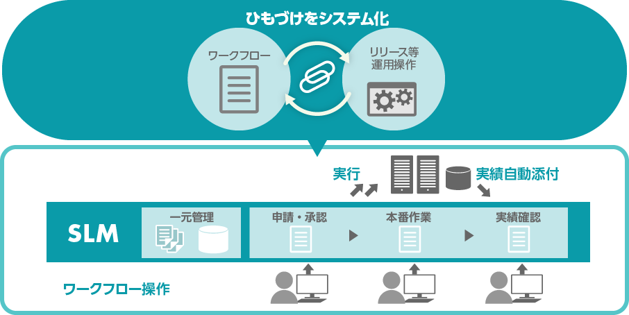 作業申請と実績をシステム管理し、内部統制を強化したい