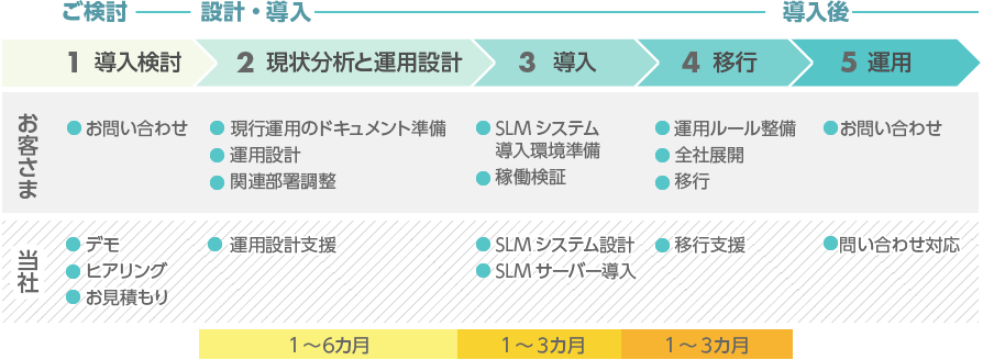 サービス導入の流れ