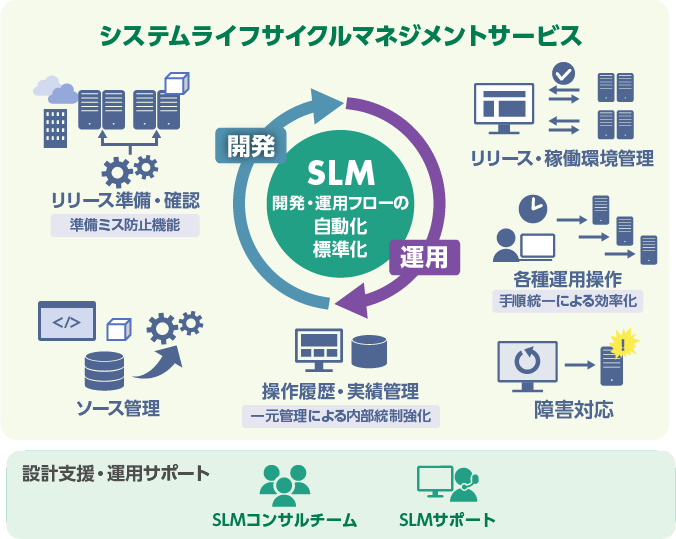 システムの適用とスペシャリストによるコンサルティングで、お客さまのお悩みを解決します！