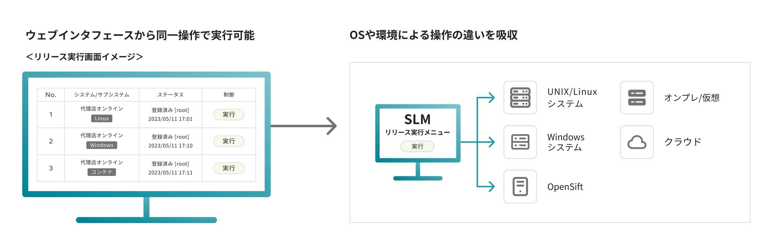 OSや環境に関わらず同じ操作で業務可能