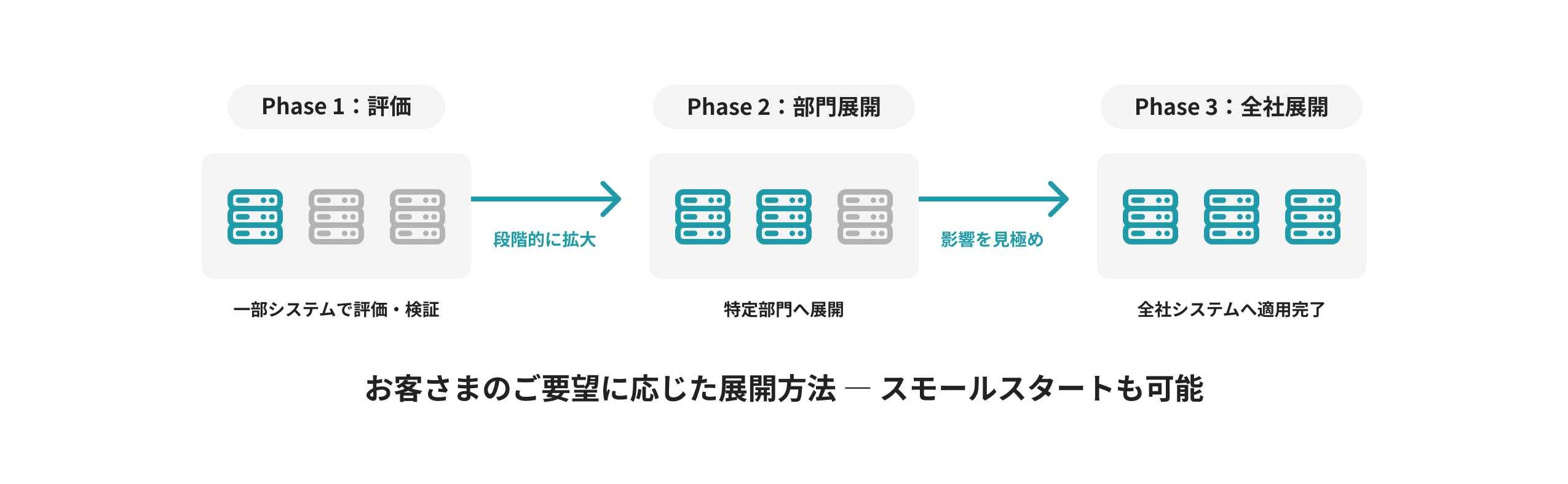 スモールスタートでの運用展開も可能