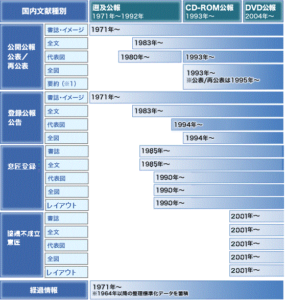 遡及公報は1971年～1992年、CD-ROM公報は1993年、DVD公報は2004年より開始。 【公開広報公表/再公表】書誌・イメージ：1971年～、全文：1983年～、代表図：1980年～、全図・要約（遡及要約は表示のみ）：1993年より蓄積（公表/再公表は1995年～） 【登録公報広告】書誌・イメージ：1971年～、全文：1983年～、代表図：1980年～（公開特許に対応する公告・登録公報のみ（代表図、全図））、全図：1994年より蓄積開始　【経過情報】1971年～ ※1964年以降の整理標準化データを蓄積