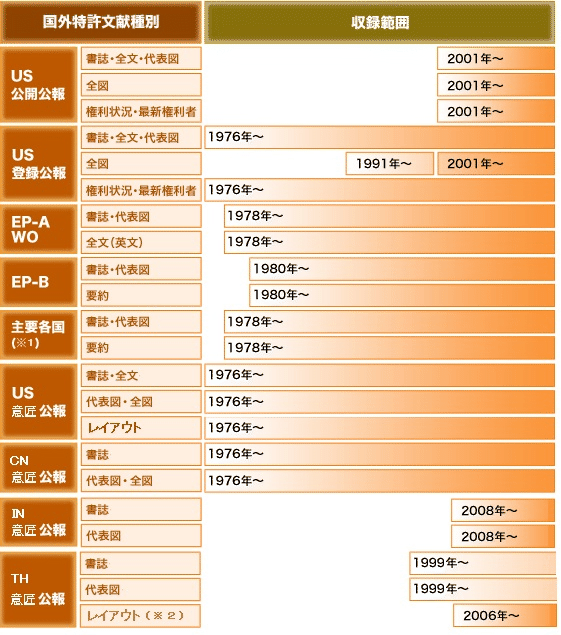 【US公開公報】書誌・全文・代表図・全図・権利状況・最新権利者：2001年より蓄積　【US登録公報】書誌・全文・代表図：1976～、全図：1991年～、権利状況・最新権利者：1976年より蓄積　【EP-A・WO】書誌・代表図・全文（英文）：1978年より蓄積　【EP-B】書誌・代表図・要約：1980年より蓄積　【主要各国（イギリス、フランス、ドイツ、オランダ、中国）】書誌・代表図・要約：1978年より蓄積